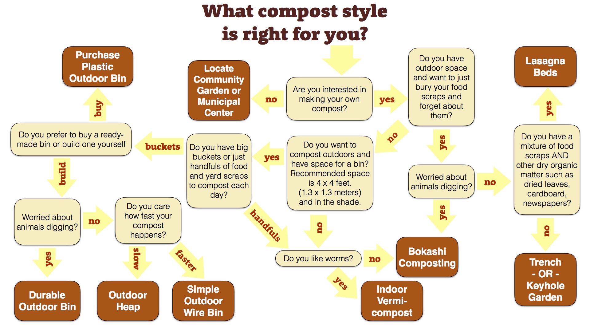 What composting style is right for you?